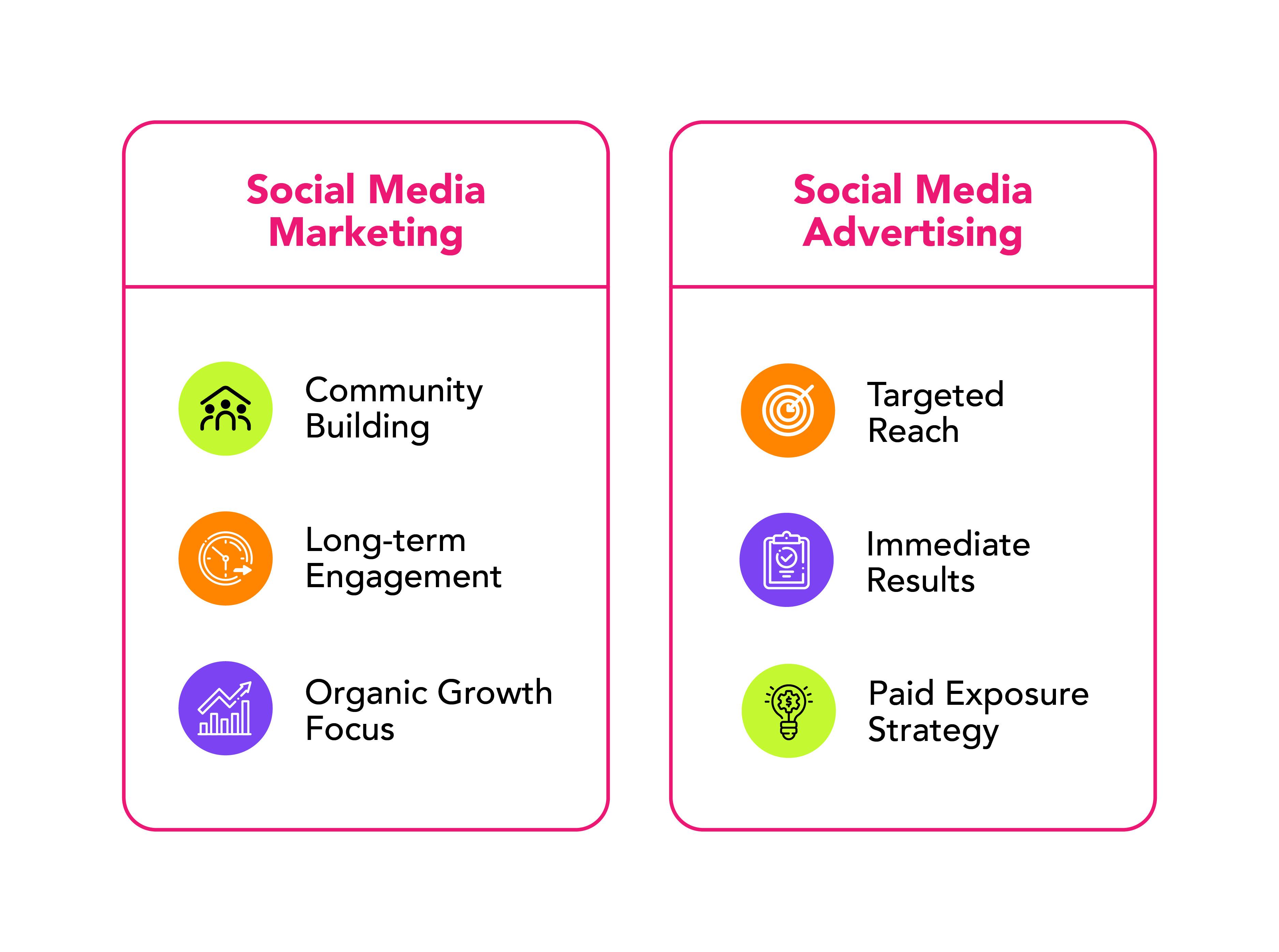 Social Media Marketing vs Social Media Advertising: Key differences, and how to choose the right strategy for your business.