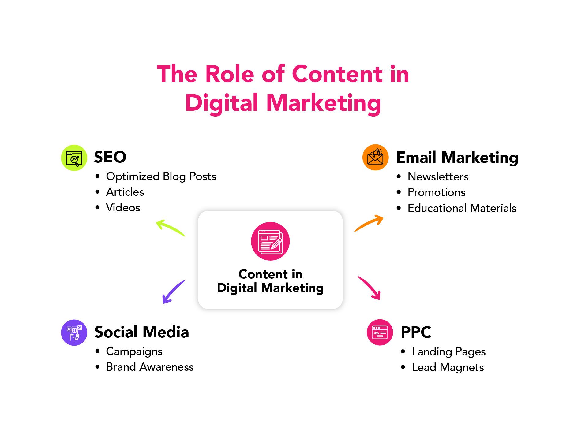 This infographic explains the role of Content Marketing in Digital marketing, and how to use various content collaterals.