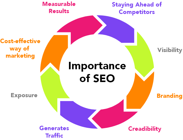 Importance of Seo
