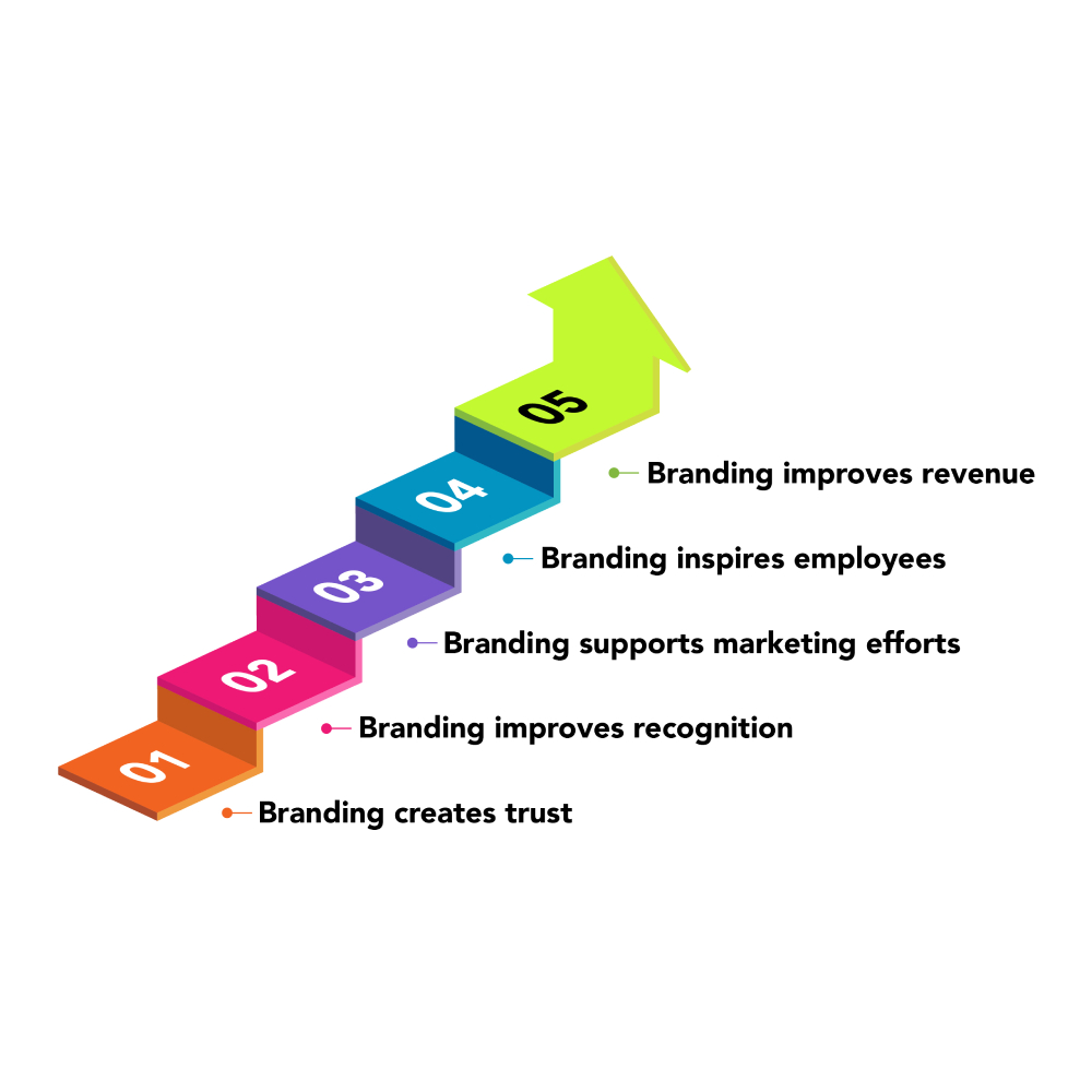 Branding Malaysia – step-by-step benefits of branding including trust, recognition, marketing support, employee inspiration, and revenue growth.